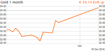 30 napos arany EUR/Kg grafikon - 2018-10-16-14-00