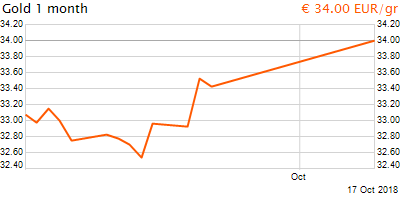 30 napos arany EUR/Kg grafikon - 2018-10-17-14-00
