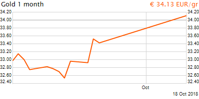 30 napos arany EUR/Kg grafikon - 2018-10-18-14-00