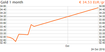 30 napos arany EUR/Kg grafikon - 2018-10-24-08-00