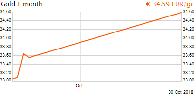 30 napos arany EUR/Kg grafikon - 2018-10-30-18-00