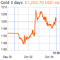 3 napos arany USD/Oz grafikon - 2018-10-04-16-00