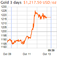 3 napos arany USD/Oz grafikon - 2018-10-13-10-00