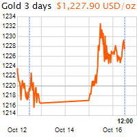 3 napos arany USD/Oz grafikon - 2018-10-16-12-00