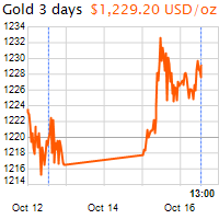 3 napos arany USD/Oz grafikon - 2018-10-16-13-00