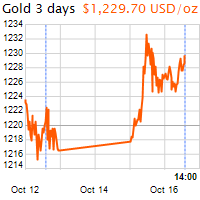 3 napos arany USD/Oz grafikon - 2018-10-16-14-00