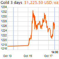 3 napos arany USD/Oz grafikon - 2018-10-17-14-00