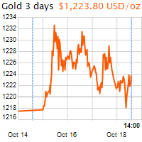 3 napos arany USD/Oz grafikon - 2018-10-18-14-00
