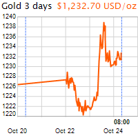 3 napos arany USD/Oz grafikon - 2018-10-24-08-00