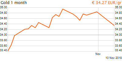 30 napos arany EUR/Kg grafikon - 2018-11-10-20-00