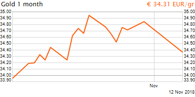 30 napos arany EUR/Kg grafikon - 2018-11-12-20-00