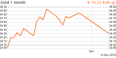 30 napos arany EUR/Kg grafikon - 2018-11-14-12-00