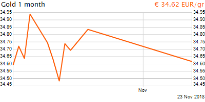 30 napos arany EUR/Kg grafikon - 2018-11-23-21-00
