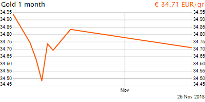 30 napos arany EUR/Kg grafikon - 2018-11-26-12-00