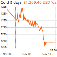 3 napos arany USD/Oz grafikon - 2018-11-10-20-00