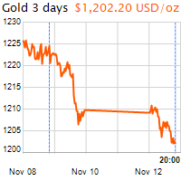 3 napos arany USD/Oz grafikon - 2018-11-12-20-00