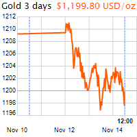 3 napos arany USD/Oz grafikon - 2018-11-14-12-00