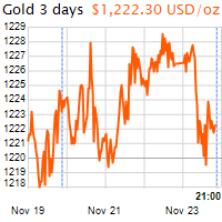 3 napos arany USD/Oz grafikon - 2018-11-23-21-00