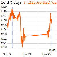 3 napos arany USD/Oz grafikon - 2018-11-26-12-00