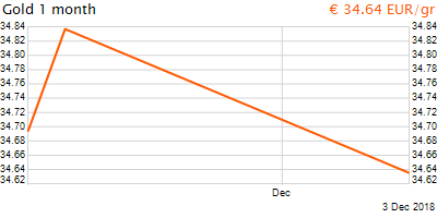 30 napos arany EUR/Kg grafikon - 2018-12-03-04-00