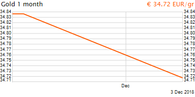 30 napos arany EUR/Kg grafikon - 2018-12-03-08-00