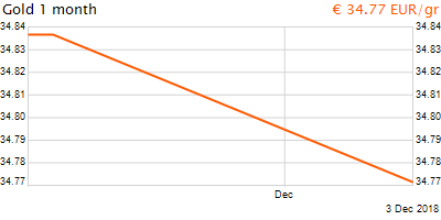30 napos arany EUR/Kg grafikon - 2018-12-03-13-00