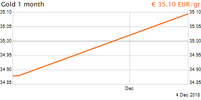 30 napos arany EUR/Kg grafikon - 2018-12-04-07-00