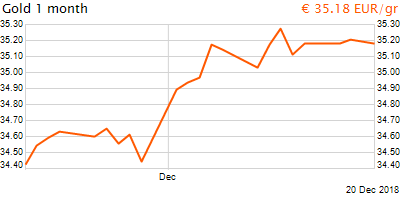 30 napos arany EUR/Kg grafikon - 2018-12-20-09-00