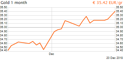 30 napos arany EUR/Kg grafikon - 2018-12-20-15-00