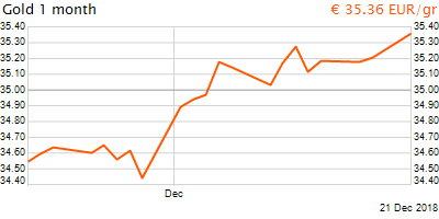 30 napos arany EUR/Kg grafikon - 2018-12-21-13-00