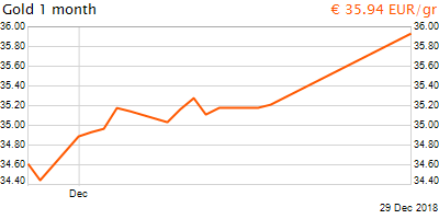 30 napos arany EUR/Kg grafikon - 2018-12-29-17-00