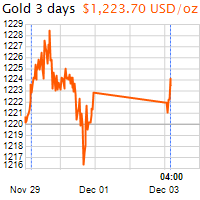 3 napos arany USD/Oz grafikon - 2018-12-03-04-00