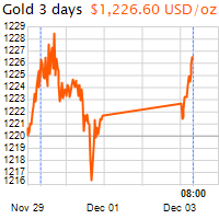 3 napos arany USD/Oz grafikon - 2018-12-03-08-00