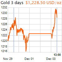 3 napos arany USD/Oz grafikon - 2018-12-03-13-00
