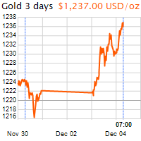 3 napos arany USD/Oz grafikon - 2018-12-04-07-00