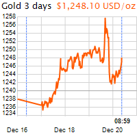 3 napos arany USD/Oz grafikon - 2018-12-20-09-00