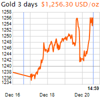 3 napos arany USD/Oz grafikon - 2018-12-20-15-00