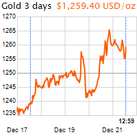 3 napos arany USD/Oz grafikon - 2018-12-21-13-00