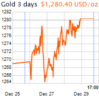 3 napos arany USD/Oz grafikon - 2018-12-29-17-00