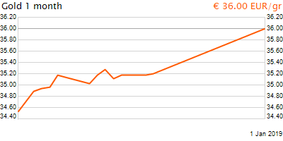 30 napos arany EUR/Kg grafikon - 2019-01-01-17-00