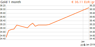 30 napos arany EUR/Kg grafikon - 2019-01-02-13-00
