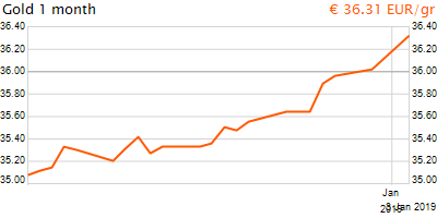 30 napos arany EUR/Kg grafikon - 2019-01-03-14-00