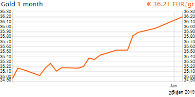 30 napos arany EUR/Kg grafikon - 2019-01-05-09-00