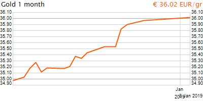 30 napos arany EUR/Kg grafikon - 2019-01-08-08-00