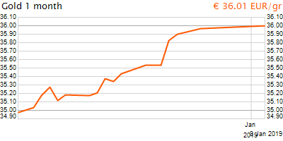 30 napos arany EUR/Kg grafikon - 2019-01-08-09-00