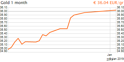 30 napos arany EUR/Kg grafikon - 2019-01-09-10-00