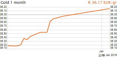 30 napos arany EUR/Kg grafikon - 2019-01-14-17-00