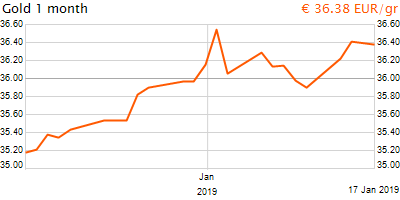 30 napos arany EUR/Kg grafikon - 2019-01-17-17-00