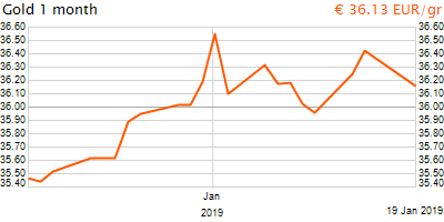 30 napos arany EUR/Kg grafikon - 2019-01-19-10-00