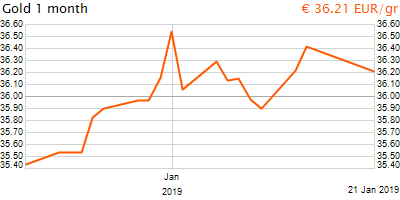 30 napos arany EUR/Kg grafikon - 2019-01-21-21-00
